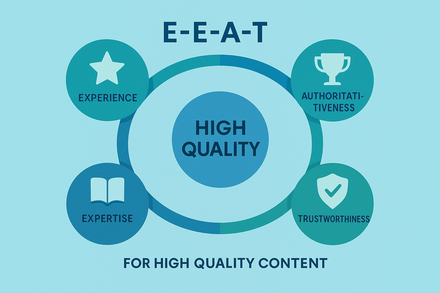 E-E-A-T i SEO